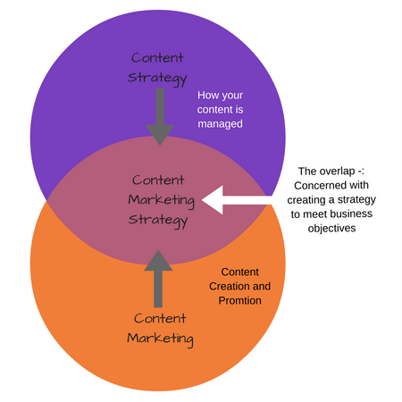 Content Strategy 